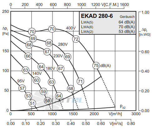 Rosenberg EKAD 280-6 - описание, технические характеристики, графики